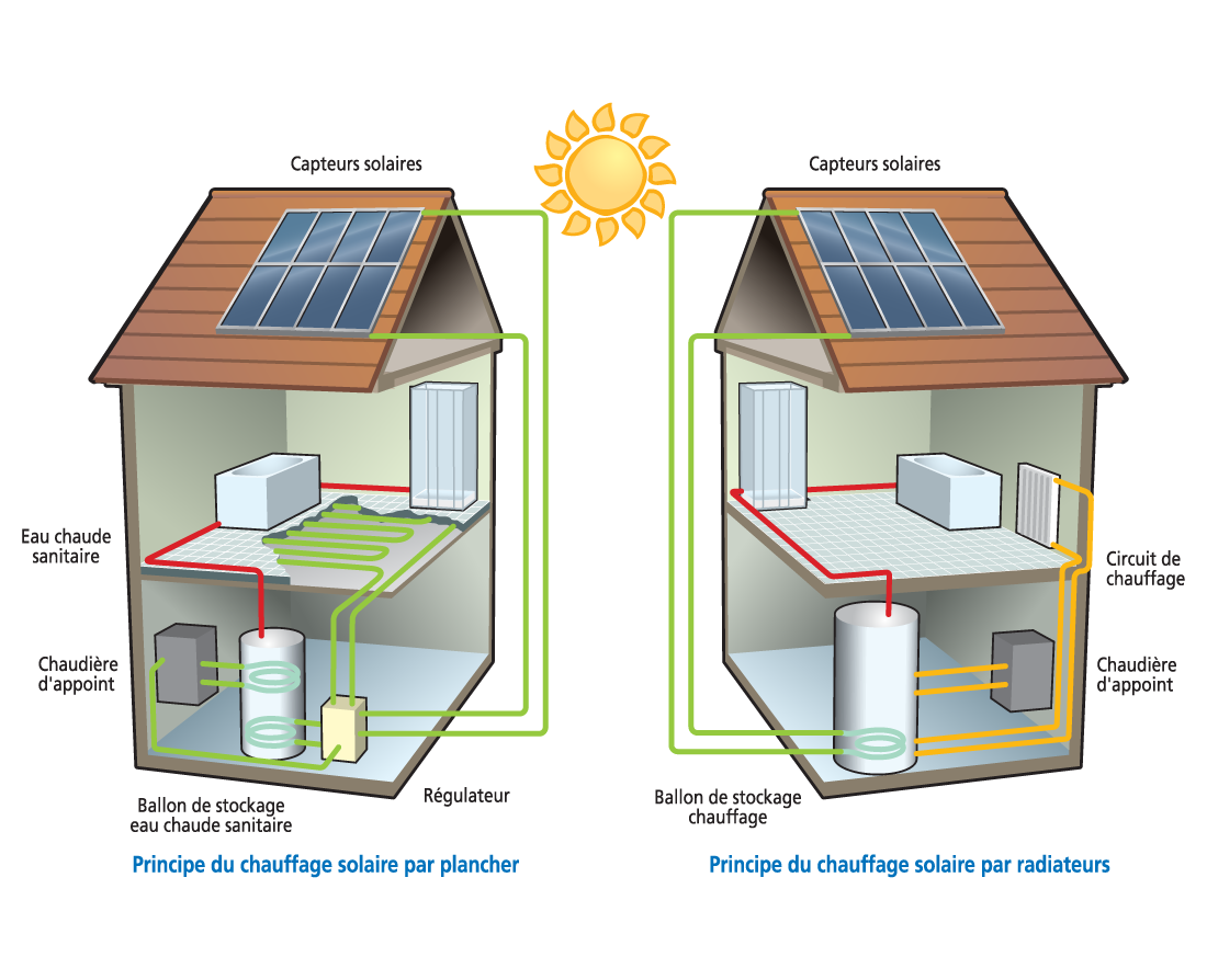 Chauffer avec le solaire